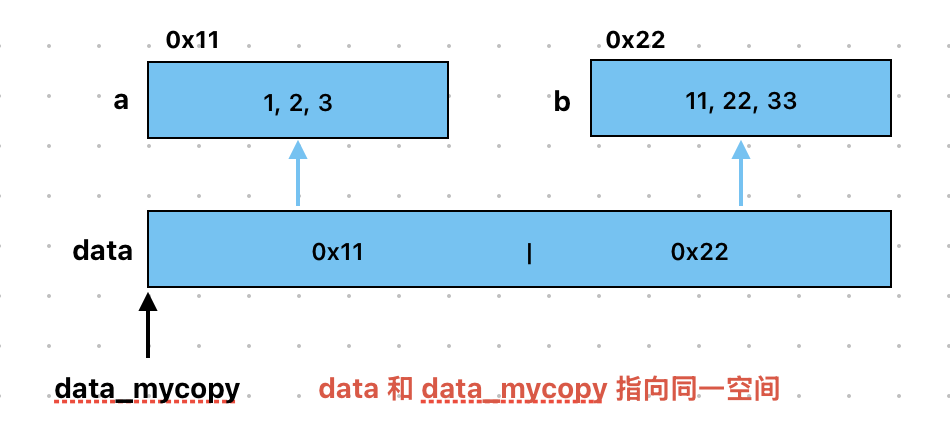 可变类型浅拷贝